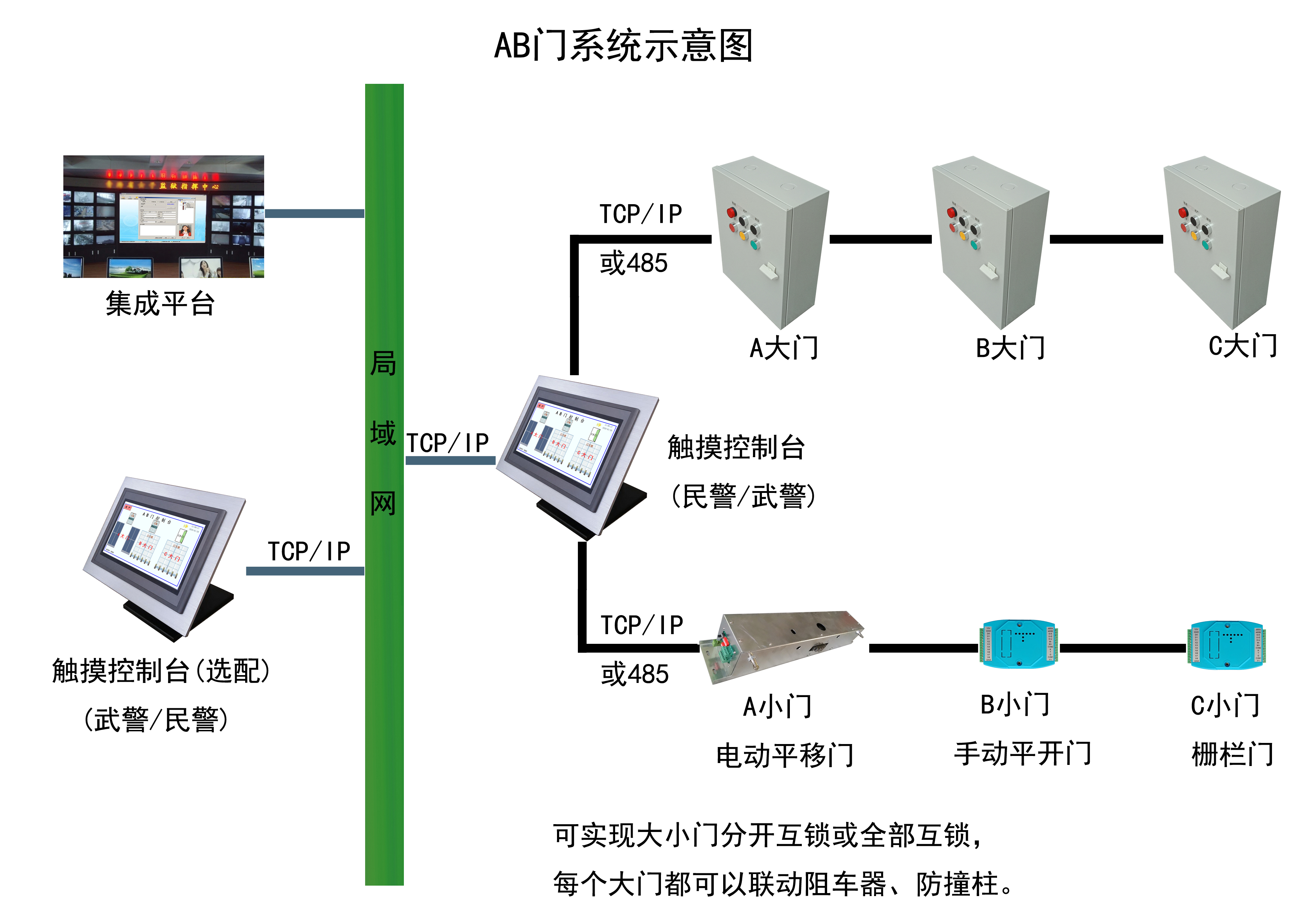 AB门系统示意图